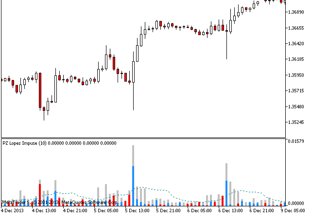 Lopez Impulse Indicator