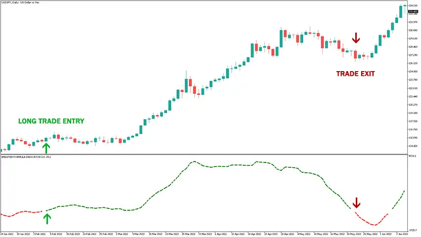 Buy signal 